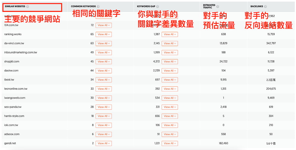 使用第三方工具確認競爭者資料